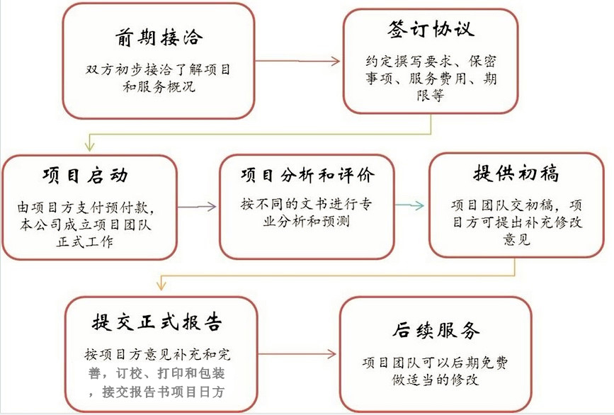 项目报告翻译-报告翻译公司-审计报告翻译