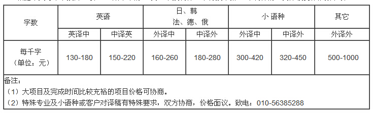 为什么中译英比英译中翻译价格高？