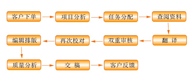 北京<font color=red>翻译</font>公司是如何管理<font color=red>翻译</font><font color=red>质量</font>