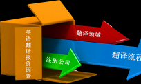 决定北京英语翻译公司报价的因素
