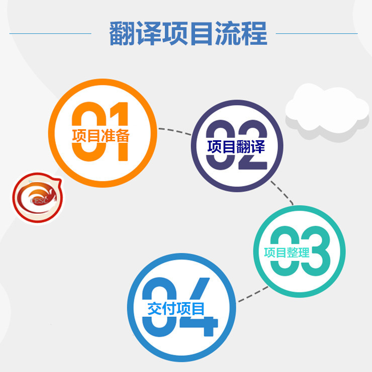 项目流程