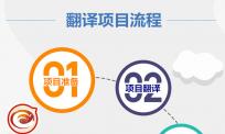 翻译公司项目经理分析流程