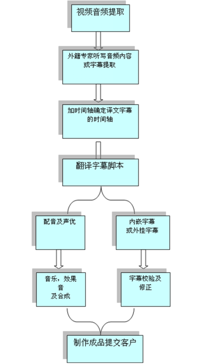 听译流程